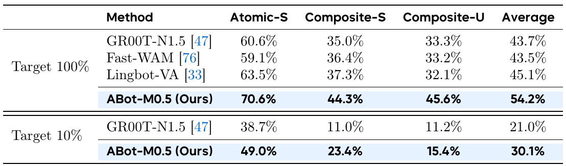 RoboCasa365 target evaluation table with separate Target 100% and Target 10% blocks, three task-category columns and an average column; ABot rows are shaded blue.
