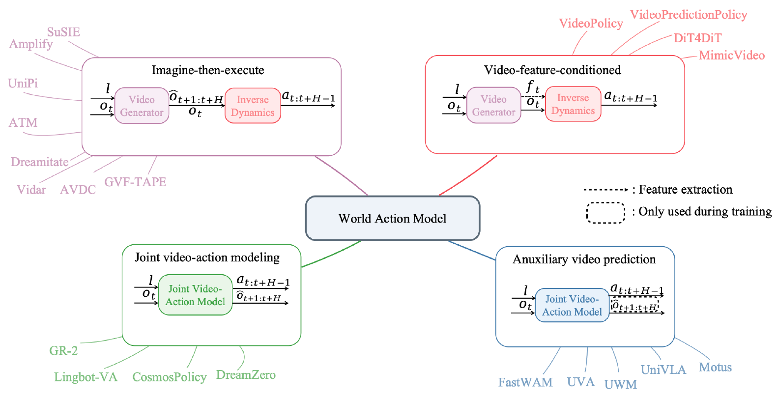 Four WAM branches show video then inverse dynamics, extracted video features then inverse dynamics, joint video-action generation, and a training-only future-prediction output. The legend identifies feature-extraction arrows and training-only outlines.