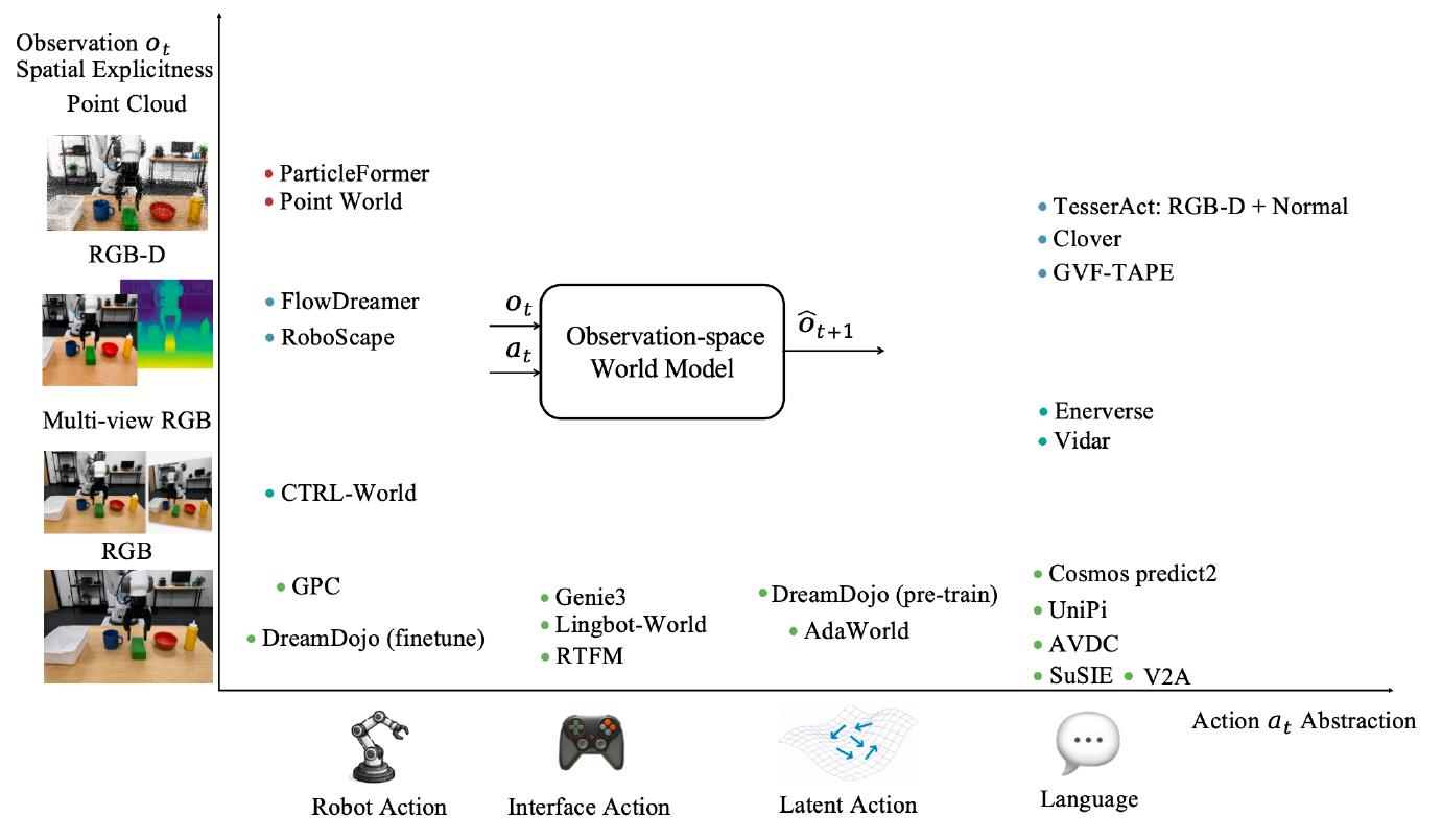 A qualitative two-axis map places observation-space models by RGB, multi-view RGB, RGB-D or point-cloud output and by robot, interface, latent or language action conditioning.