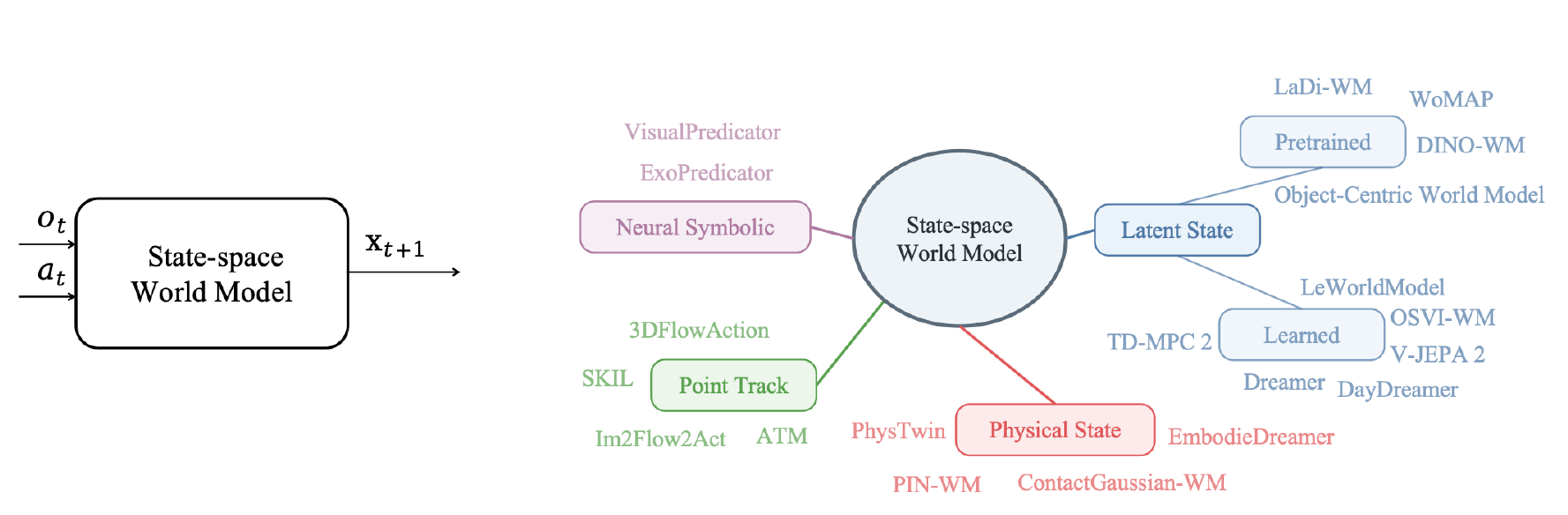 A state-prediction block beside a branching map of latent state, point-track, neural-symbolic and physical-state world models; latent state divides into pretrained and learned representations.