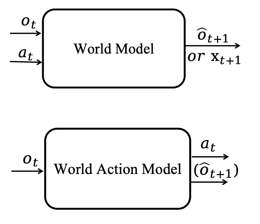 Two block diagrams: a world model takes observation and action and predicts an observation or state; a world action model takes observation and outputs action, with a parenthesized future-observation output.