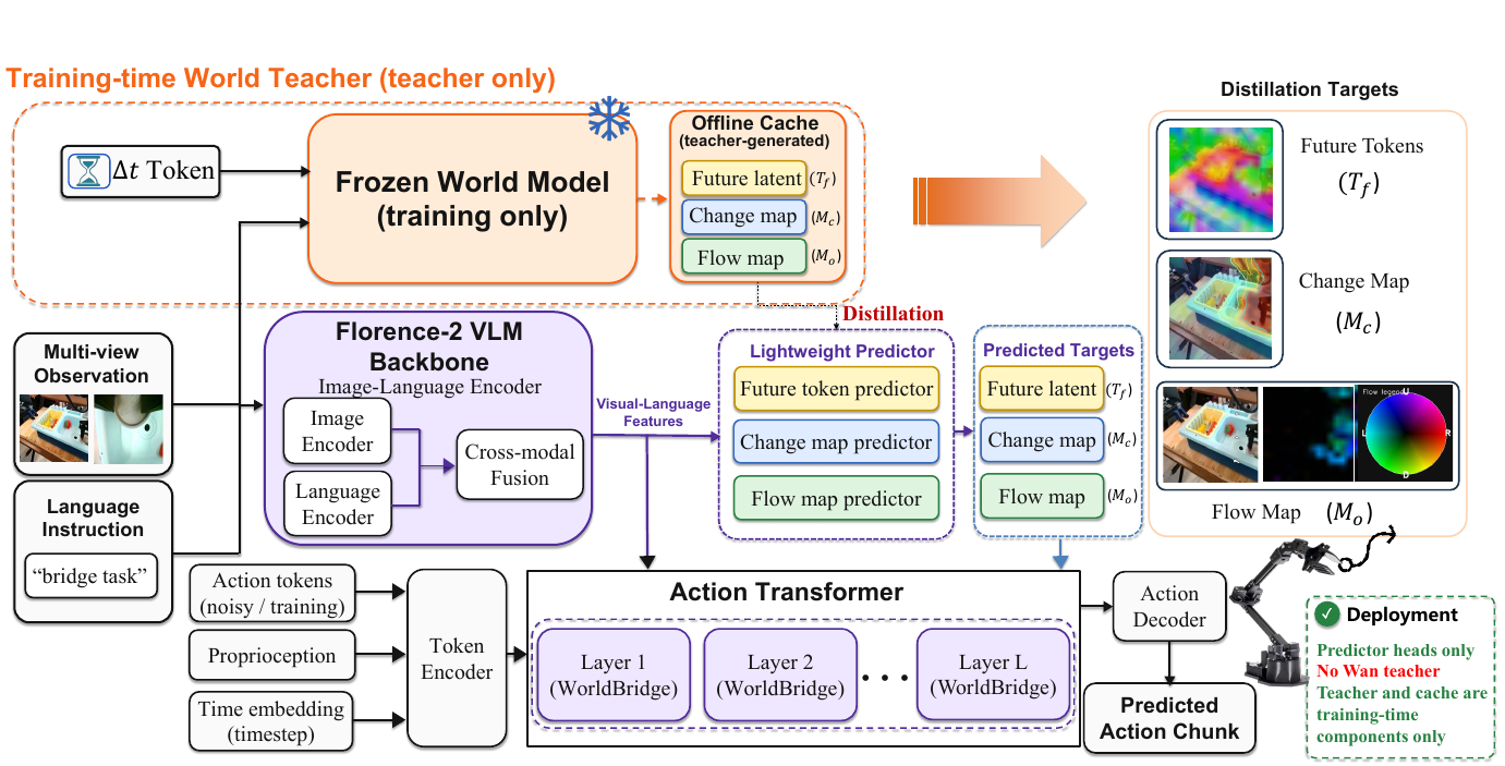 Architecture with an orange frozen-teacher/cache branch above a Florence-2 encoder, three prior predictors, and a WorldBridge action transformer ending in an action chunk.