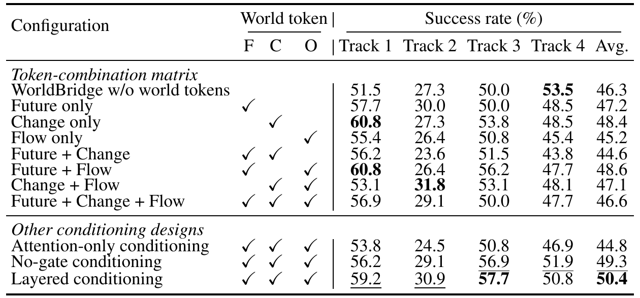 Ablation table with future/change/flow inclusion marks and four track scores; layered conditioning has the highest reported average.