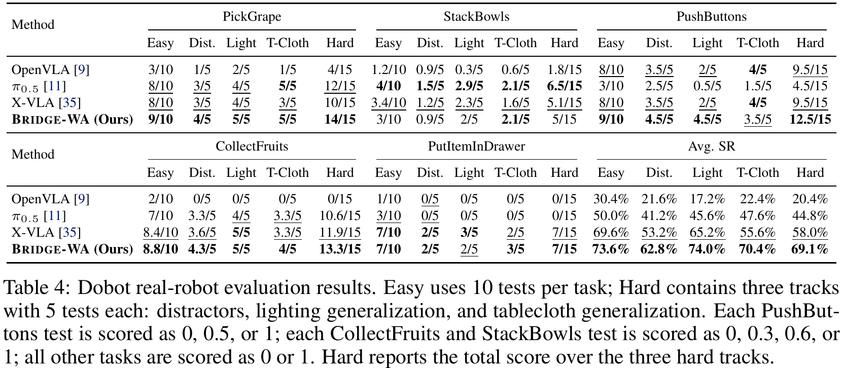 Two-block Dobot table covering five tasks and Easy, distractor, lighting, tablecloth and pooled Hard conditions, with a footnote defining partial-credit scoring.