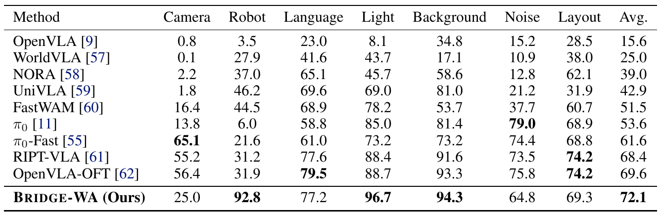 LIBERO-Plus success rates across camera, robot state, language, light, background, noise and layout perturbations for ten methods.