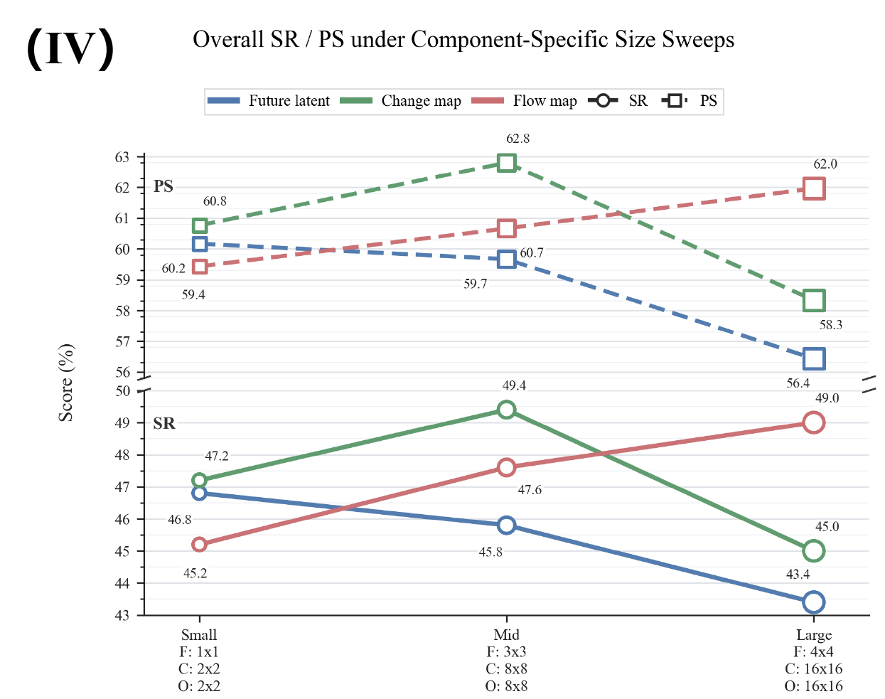 Line plot of future, change and flow size sweeps, with solid-circle SR curves, dashed-square PS curves, modality-specific grid sizes and a broken score axis.
