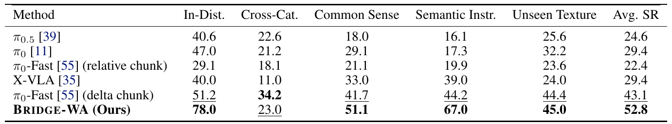 VLABench success-rate table with six methods, five categories and an average column; Bridge-WA leads the average but trails π0-Fast delta chunk on cross-category transfer.