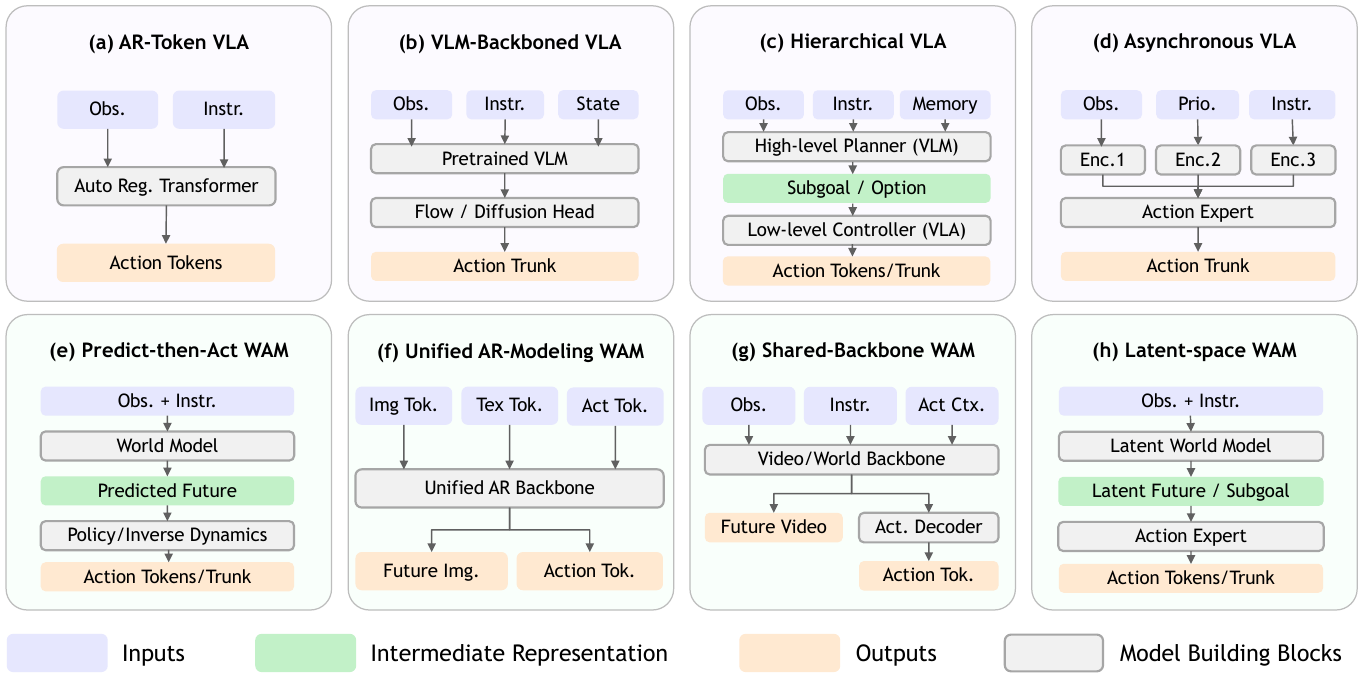 Eight model diagrams: four VLA structures above four WAM structures, with purple inputs, green intermediate representations, orange outputs and gray model blocks.