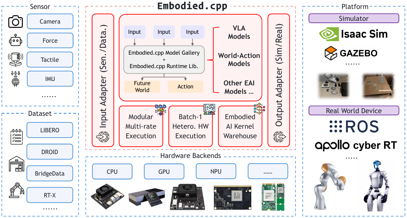Sensor and dataset inputs flank a central runtime containing a model gallery, future-world/action outputs and three execution subsystems, with hardware backends below and deployment platforms on the right.