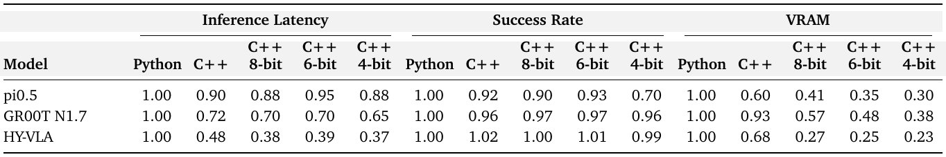 Normalized latency, success and VRAM for pi0.5, GR00T N1.7 and HY-VLA, each with Python, C++, 8-bit, 6-bit and 4-bit columns.