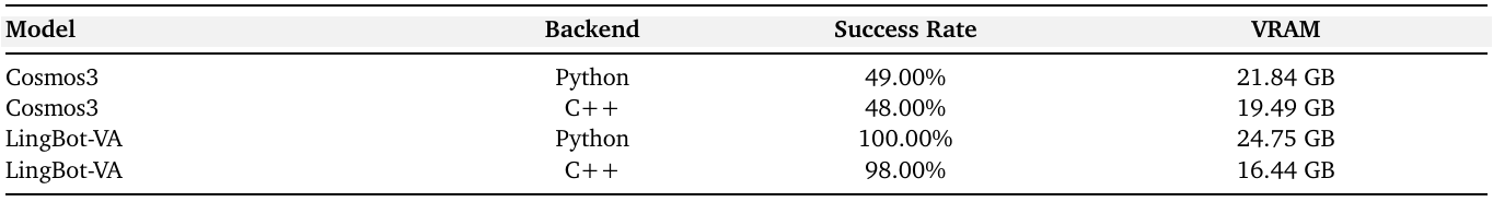 Four WAM deployment rows compare Python and C++ success percentages and VRAM in GB for Cosmos3 and LingBot-VA.