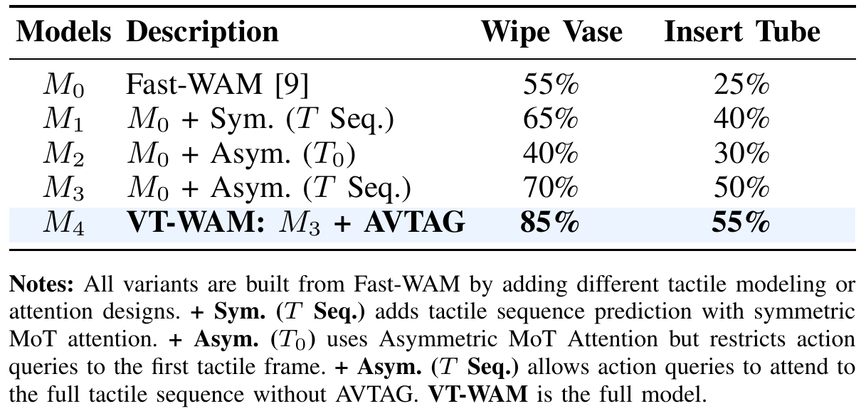 Five Fast-WAM-based variants evaluated on wipe vase and insert tube, with footnotes defining symmetric sequence, asymmetric first-frame and asymmetric sequence readout.