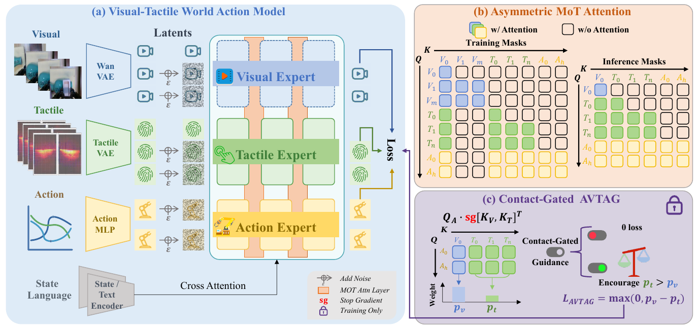 Three visual, tactile and action expert streams, training and inference attention masks, and a contact-gated auxiliary attention loss with stop-gradient keys.
