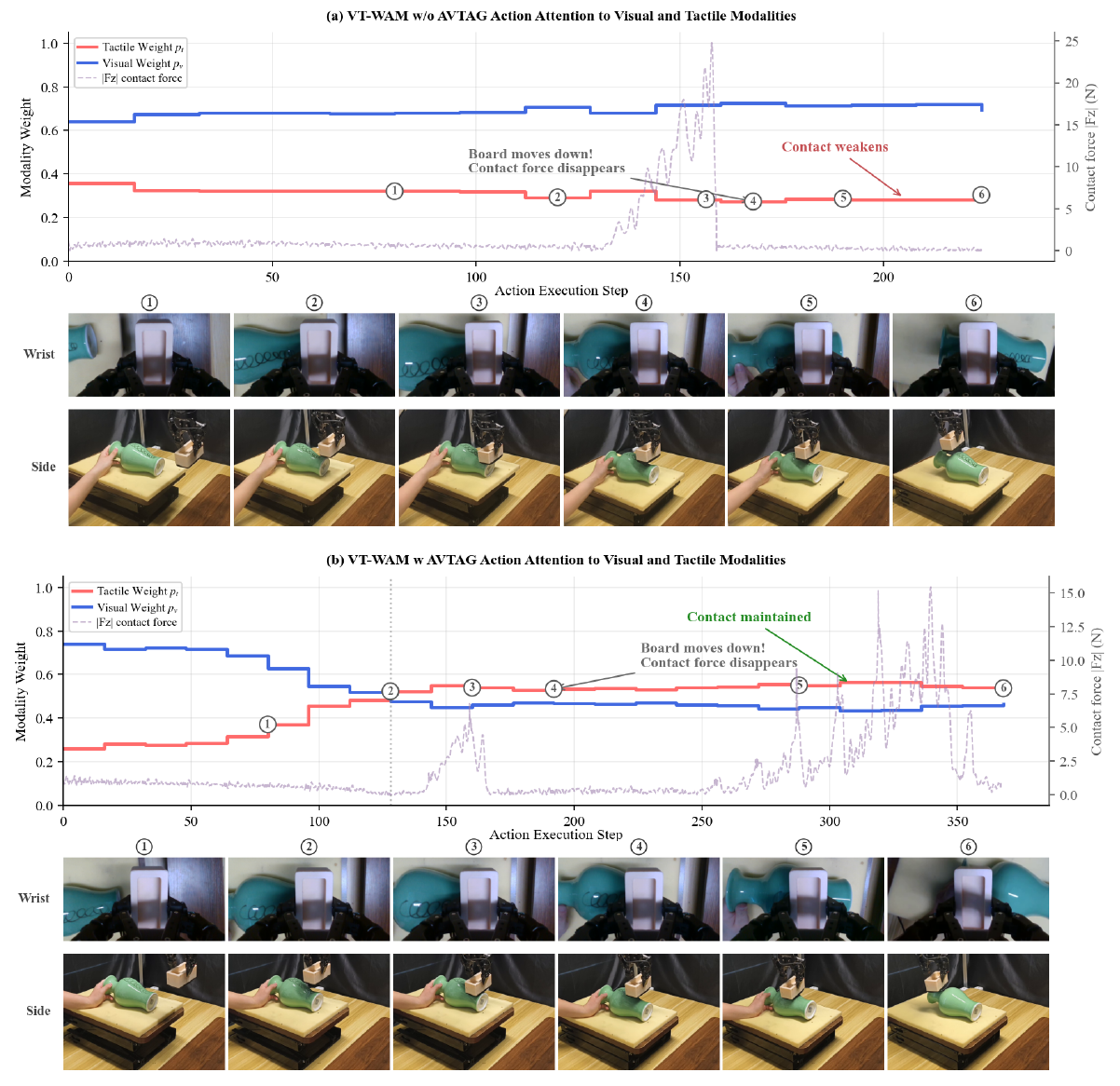 Vase-wiping trials without and with AVTAG: red tactile attention, blue visual attention, dashed contact force, and numbered wrist/side image sequences.