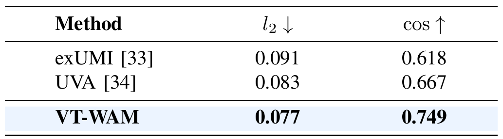 Tactile prediction table comparing exUMI, UVA and VT-WAM on decreasing l2 error and increasing cosine similarity.