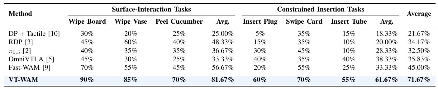 Six baseline and VT-WAM rows with six task scores, surface and insertion subgroup averages, and overall average.