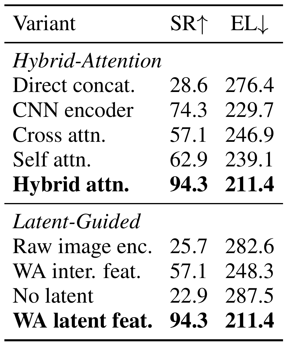 Stick Insertion ablation table with attention variants and latent-input variants. Hybrid attention and WA latent features each report 94.3 success rate and 211.4 episode length; CNN reports 74.3 success, self-attention 62.9, and no latent 22.9.