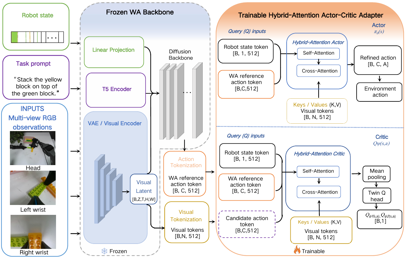 Architecture diagram with robot state, task prompt, and three RGB views entering a frozen WA backbone. Reference-action and visual tokens feed a trainable actor and critic. Both use self-attention then cross-attention; the critic additionally receives candidate actions and outputs twin Q estimates.