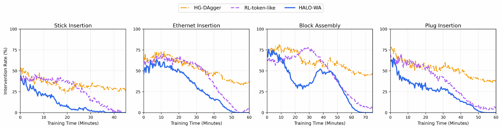 Four intervention-rate plots over training minutes. Blue HALO-WA curves generally fall toward zero, purple dashed RL-token-like curves also fall late, and orange HG-DAgger curves remain higher. Block Assembly has a visible blue rebound before its final decline.