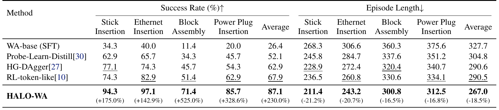 Five-method table comparing success rate and episode length across Stick Insertion, Ethernet Insertion, Block Assembly, and Power Plug Insertion. HALO-WA has 87.1 percent average success versus 26.4 for WA-base and 67.9 for RL-token-like.