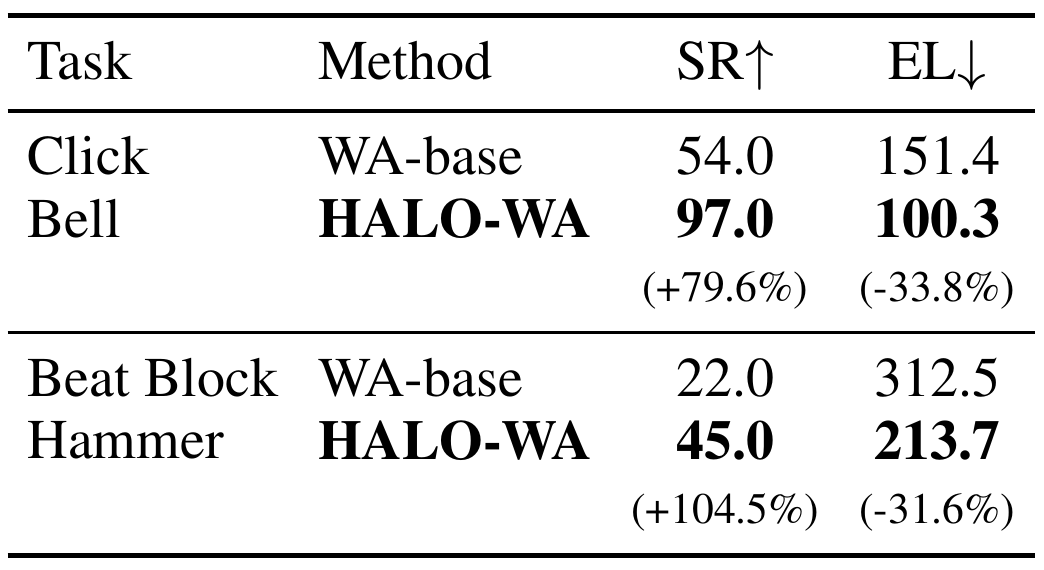 RoboTwin results table comparing WA-base and HALO-WA. Click Bell success rises from 54.0 to 97.0 percent and episode length falls from 151.4 to 100.3. Beat Block Hammer success rises from 22.0 to 45.0 percent and episode length falls from 312.5 to 213.7.