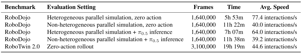 Throughput comparison listing benchmark, parallelism and inference setting, frame count, elapsed time and interactions per second.