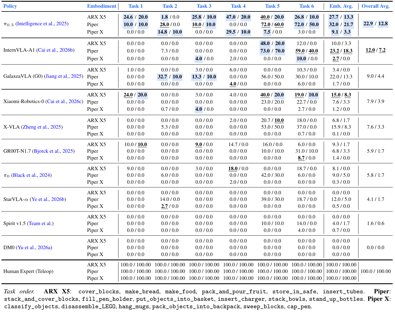 Physical leaderboard grouped by policy and three robot embodiments, with six task columns, embodiment and overall averages, plus the task-order footnote.
