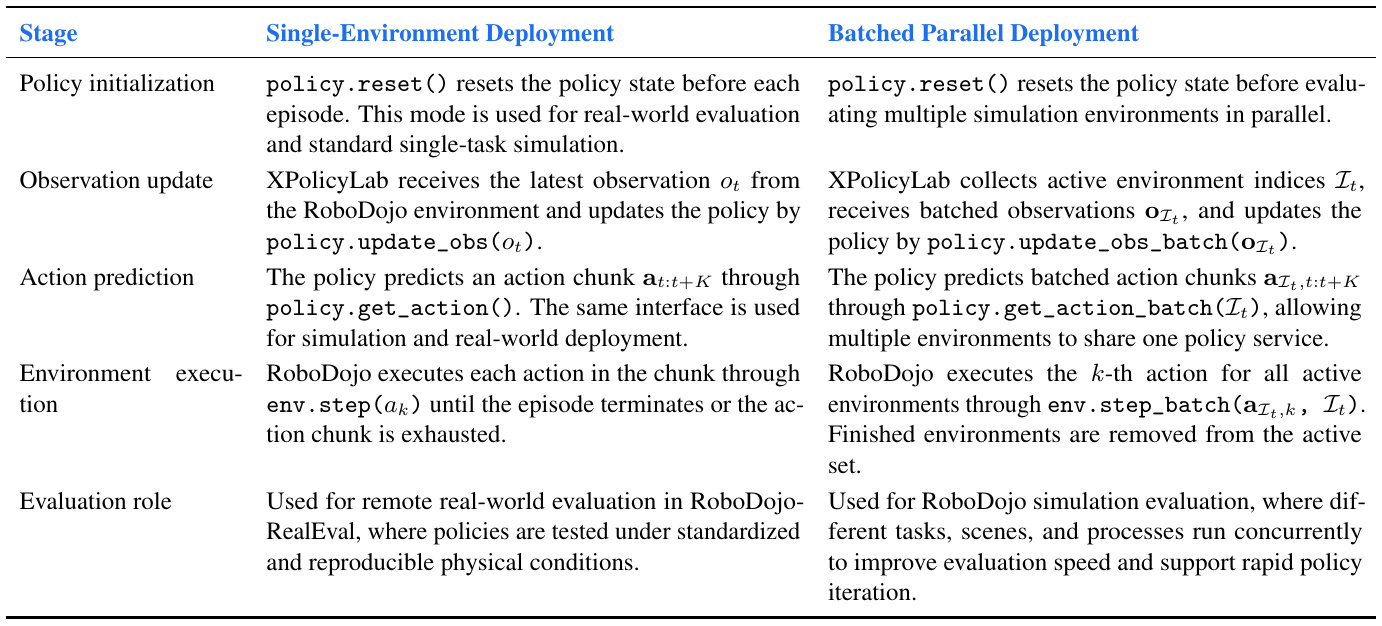 Five-stage table comparing single-environment and batched policy initialization, observation updates, action prediction, execution and evaluation roles.