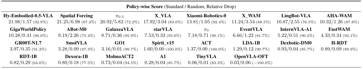 Policy-wise standard and randomized Generalization scores, with parenthesized relative score drops.