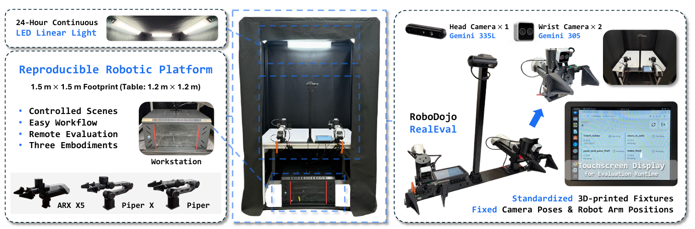 RealEval enclosure with controlled lights, three supported robot embodiments, head and wrist cameras, fixed mounts, workstation and touchscreen.