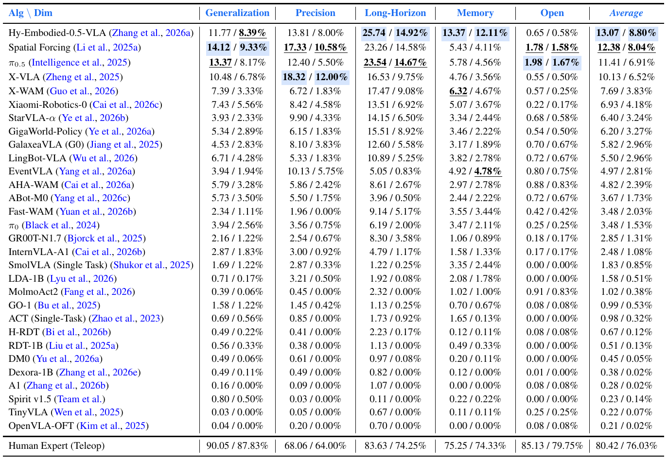 Simulation leaderboard for 30 policies and an expert reference, with score and success rate across five capability dimensions and an equal-dimension average.