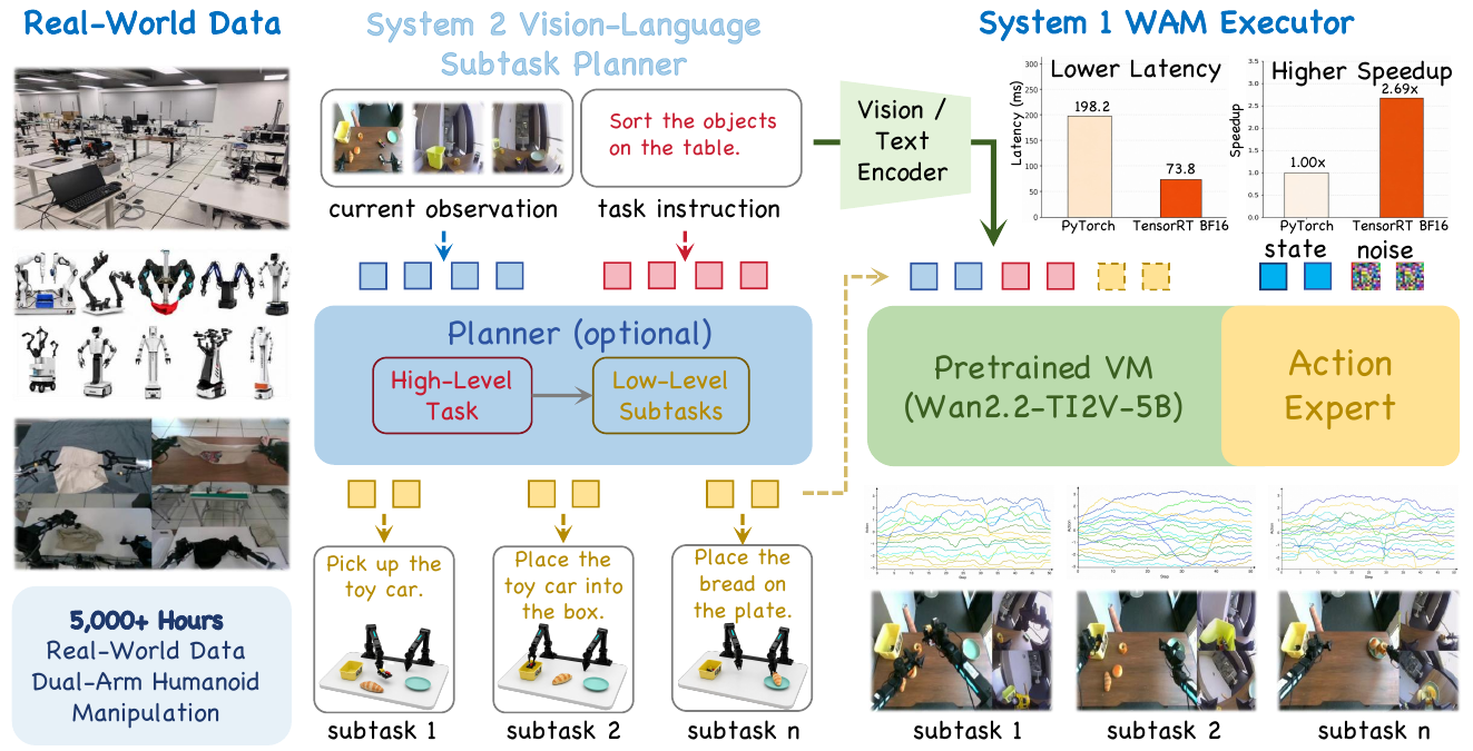Three-part overview: real-world training data on the left, optional language subtask planner in the center, and a Wan2.2-TI2V-5B video model with action expert on the right. Arrows carry observation, instruction and subtask conditioning; insets compare inference latency.