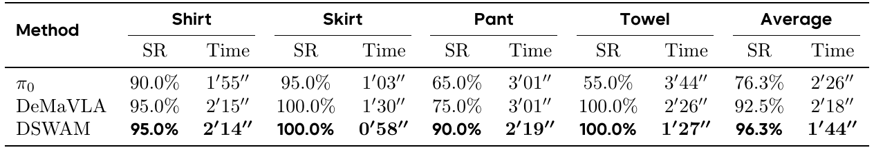 Three policy rows compared on shirt, skirt, pant and towel folding, with success rate and completion time per category and an aggregate pair. DSWAM’s aggregate is 96.3% and 1 minute 44 seconds.