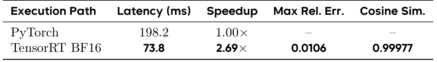 PyTorch and BF16 TensorRT inference rows show 198.2 versus 73.8 milliseconds, 1.00× versus 2.69× speedup, and TensorRT action-agreement measurements of 0.0106 maximum relative error and 0.99977 cosine similarity.