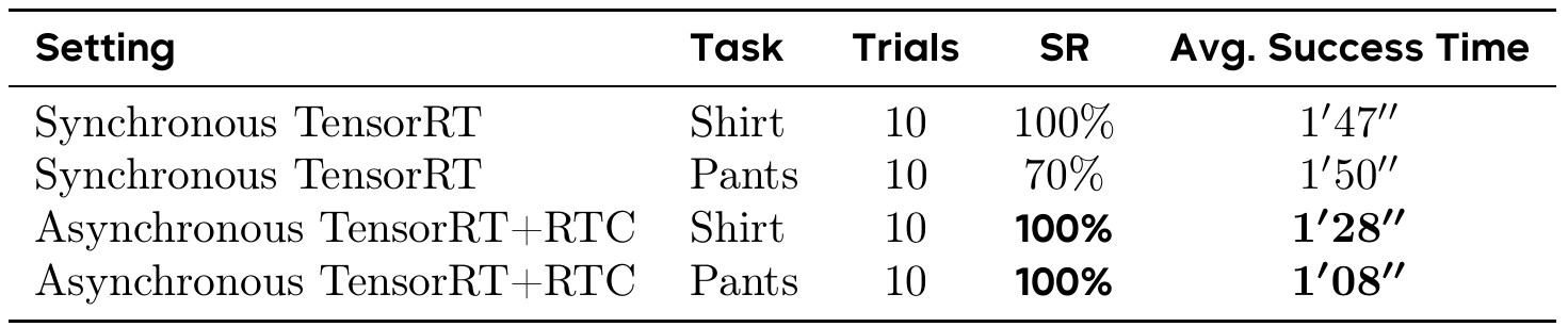 Four easy-garment rollout rows compare synchronous TensorRT with asynchronous TensorRT plus RTC for shirts and pants, each with 10 trials, reporting success rate and average success time.