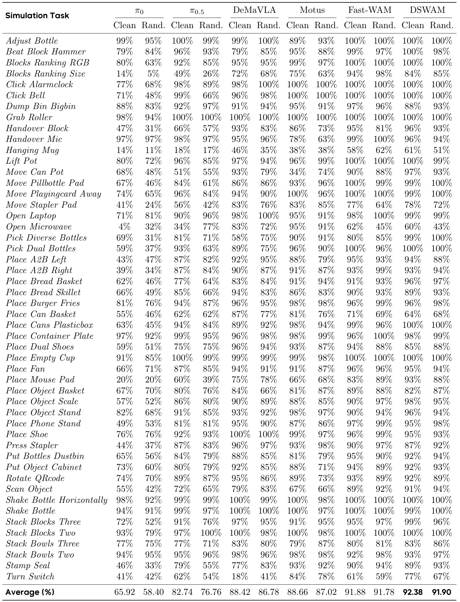 Complete table of 50 RoboTwin 2.0 tasks, with paired Clean and Rand. success-rate columns for π0, π0.5, DeMaVLA, Motus, Fast-WAM and DSWAM, ending in an Average (%) row.