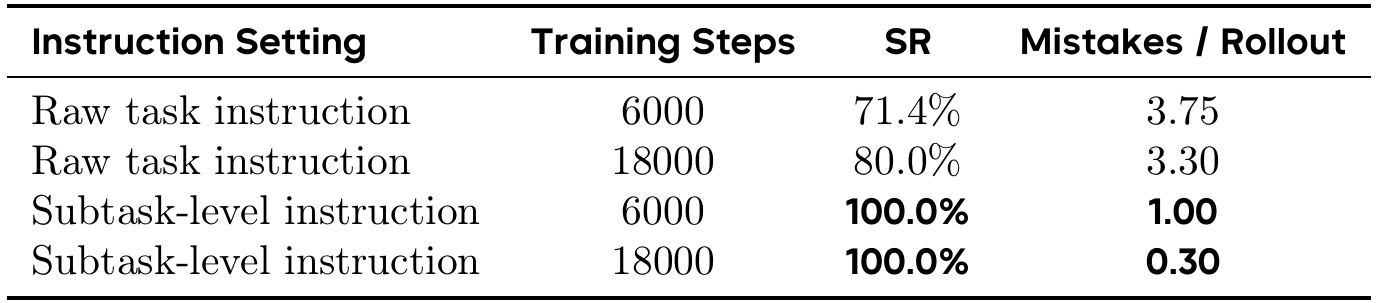 Four sorting rows compare raw task instructions and subtask-level instructions at 6,000 and 18,000 training steps, with success rate and mistakes per rollout.