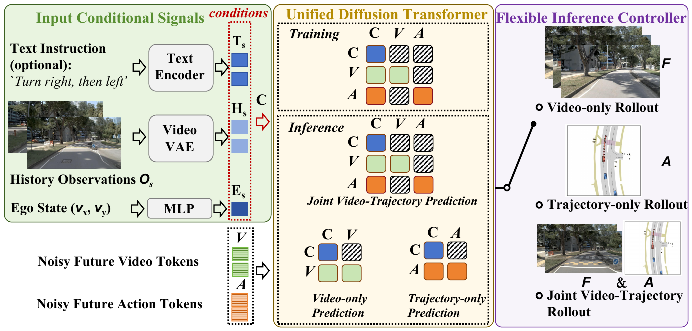 UNIVERSE pipeline with text, history images and velocity encoders, shared diffusion transformer, masked context/video/action attention matrices, and three rollout modes.