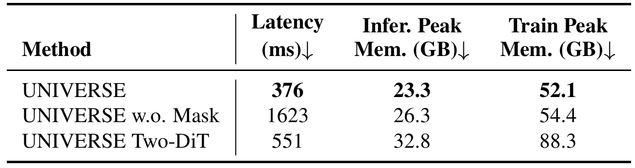 Three UNIVERSE variants compared by latency in milliseconds, inference peak memory in gigabytes, and training peak memory in gigabytes.