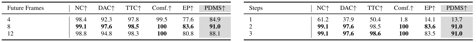 Two adjacent NAVSIM ablations: four, eight or twelve future video frames; and one, two or three flow sampling steps, with component scores and PDMS.