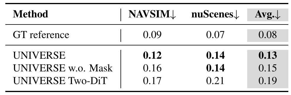 DPVO-based four-second motion consistency errors for NAVSIM, nuScenes, and their average, including a ground-truth reference and three model variants.