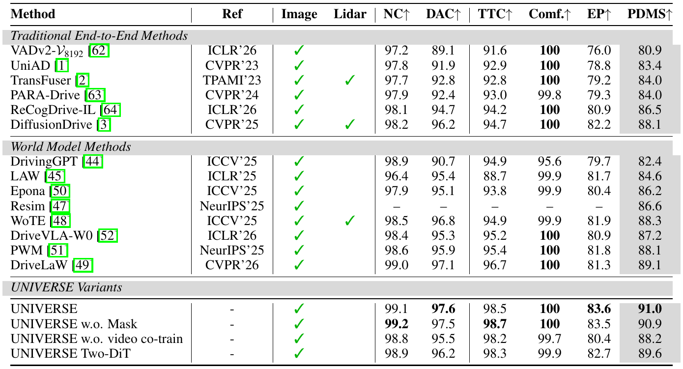 NAVSIM Navtest comparison grouped into traditional planners, world-model methods, and UNIVERSE variants, with sensor indicators and six planning metrics.