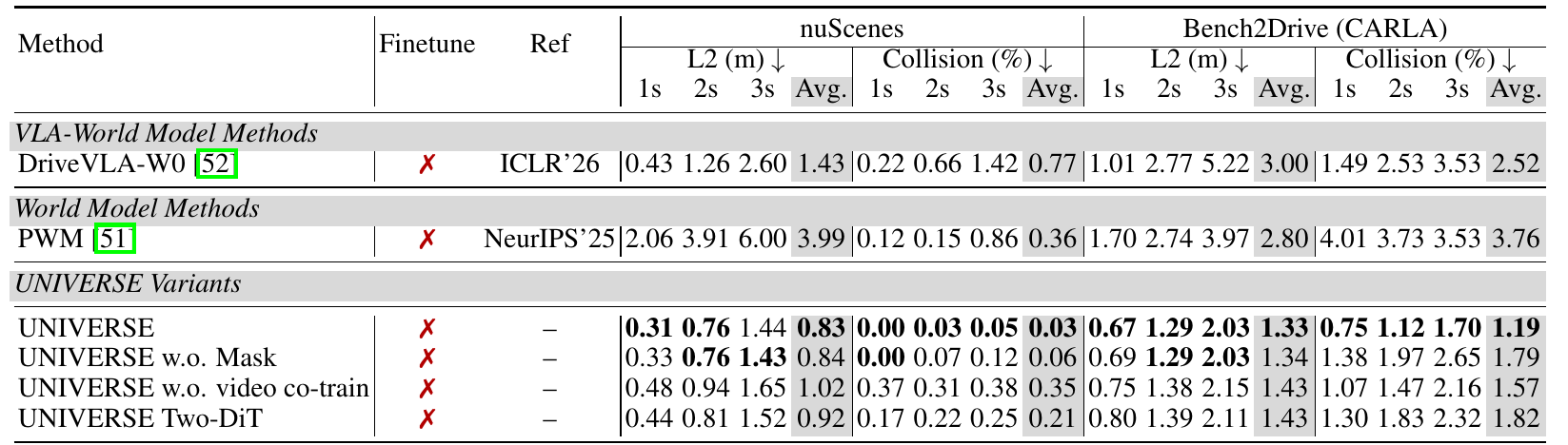 Zero-shot planning table with separate nuScenes and Bench2Drive blocks, one-, two-, and three-second L2 errors and collision rates, and average columns.