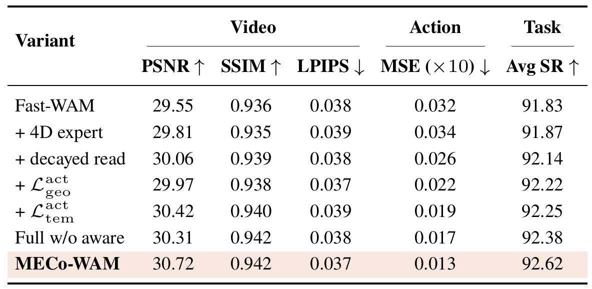 RoboTwin ablation rows add a 4D expert, decayed read access and geometry losses, then compare uniform weighting and the full model across video, action and success metrics.