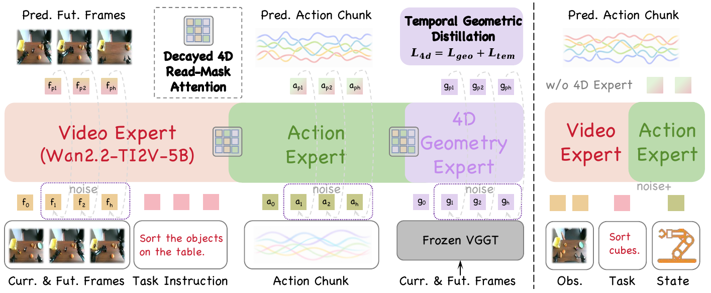 Training diagram with video, action and auxiliary 4D geometry experts; frozen VGGT supplies geometry, while the inference panel retains only video and action experts.