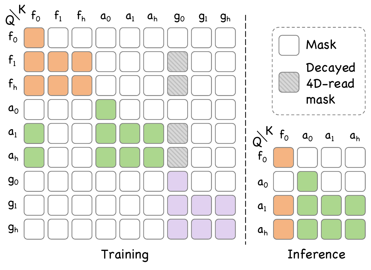 Training and inference query-key visibility grids. Hatched training cells let future video/action queries read current geometry g_0; future geometry is otherwise isolated.