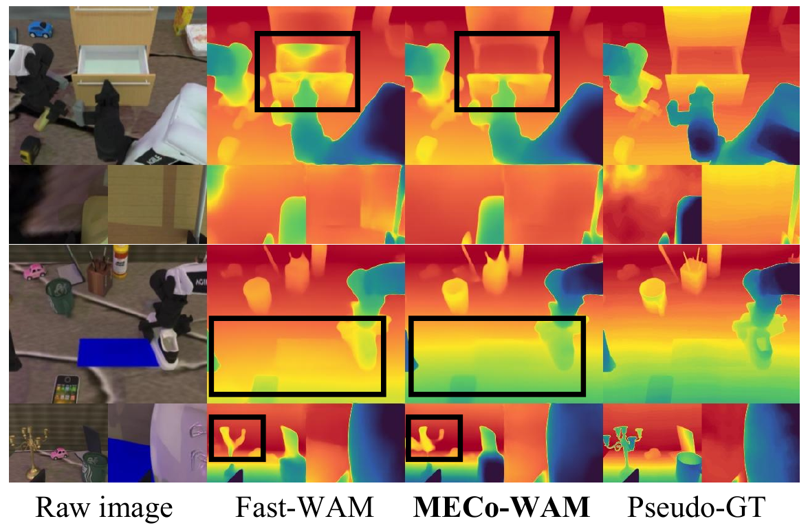 Four columns of RGB and depth-probe examples: raw image, Fast-WAM, MECo-WAM and pseudo-ground-truth, with black boxes highlighting local differences.