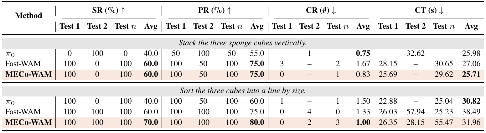 Two task sections compare pi_0, Fast-WAM and MECo-WAM using success, progress, correction counts and completion time, with selected trial columns and reported averages.