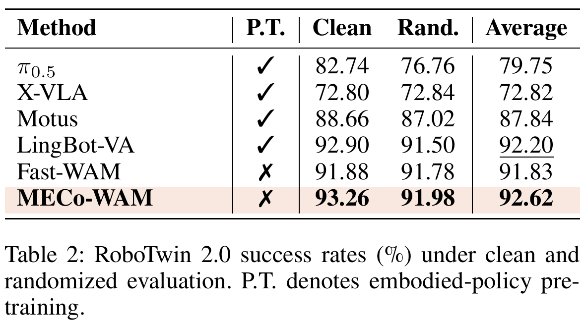 RoboTwin 2.0 success-rate table with pretraining indicators and clean, randomized and average columns; MECo-WAM scores 93.26, 91.98 and 92.62 percent.