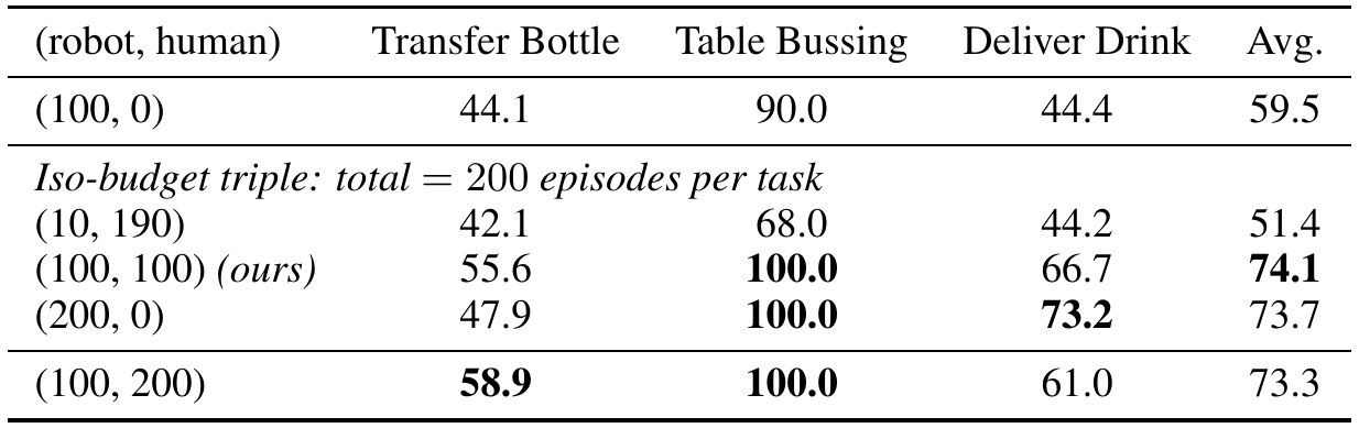 Three-task data-budget table with robot/human episode pairs; 100/100 averages 74.1 and 200/0 averages 73.7 percent progress.